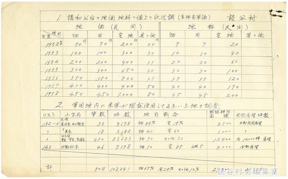 地料関係資料調査報告について